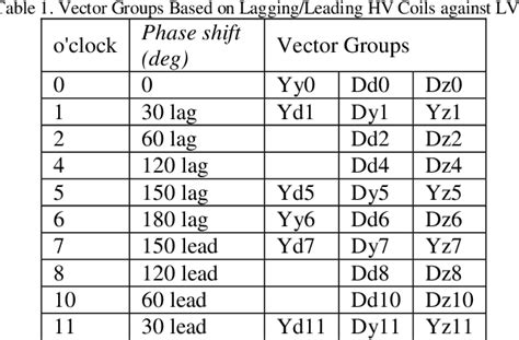 Table From Comparative Analysis Of Windings And Vector Groups In