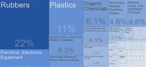 Thailand exports to China (UN Comtrade 2017a) | Download Scientific Diagram