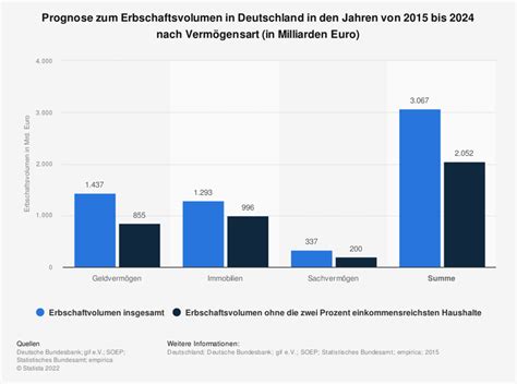 Für Immobilienerben Kann Es 2023 Teurer Werden