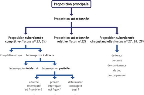 Proposition Principale Et Proposition Subordonn E