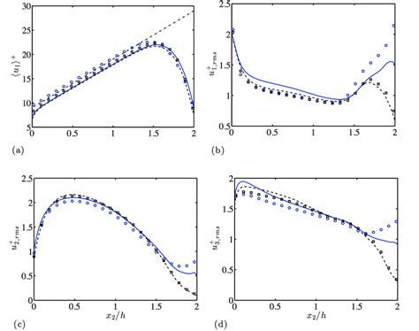 A Mean Streamwise Velocity Profile B Streamwise C Wall Normal