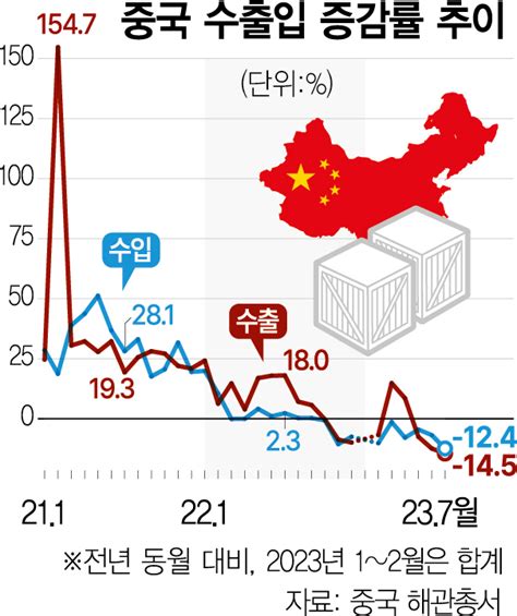 무역흑자 20 급감에 5 성장도 불투명7월 물가 마이너스 우려 서울경제