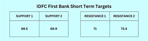 IDFC First Bank Share Price Target 2023 | 2024 | 2025 | 2030