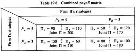 Use of Non-Zero-Sum Game Theory (With Diagram)