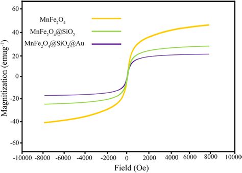 Magnetization Curves Of Mnfe O Mnfe Si And Mnfe Si Agau At Room