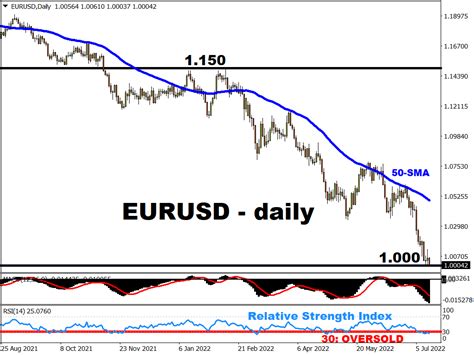 Why Isn T EURUSD Below Parity Yet FXTM