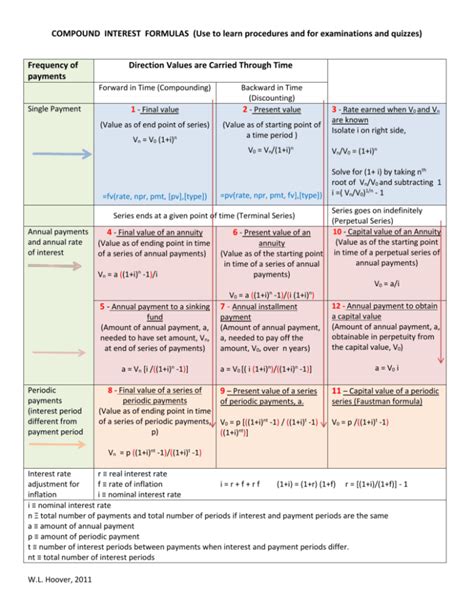 Interest Rate Formula Sheet