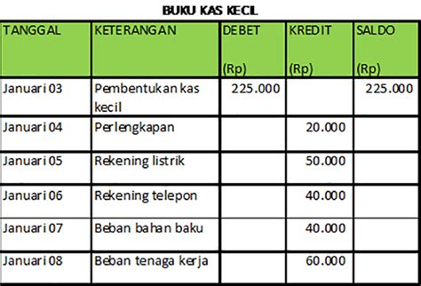 Belajar Membuat Catatan Kas Kecil Perusahaan Dan Contohnya Pakar