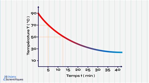 Tout Ce Qu Il Faut Savoir Sur La Loi De Refroidissement De Newton
