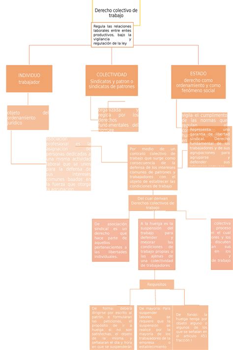 Derecho Colectivo Mapa Conceptual Derecho Colectivo De Trabajo The