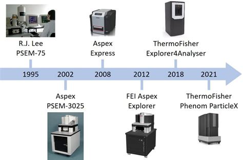 Phenom Particlex Sem Edx Partikelanalyse Rjl Micro Analytic