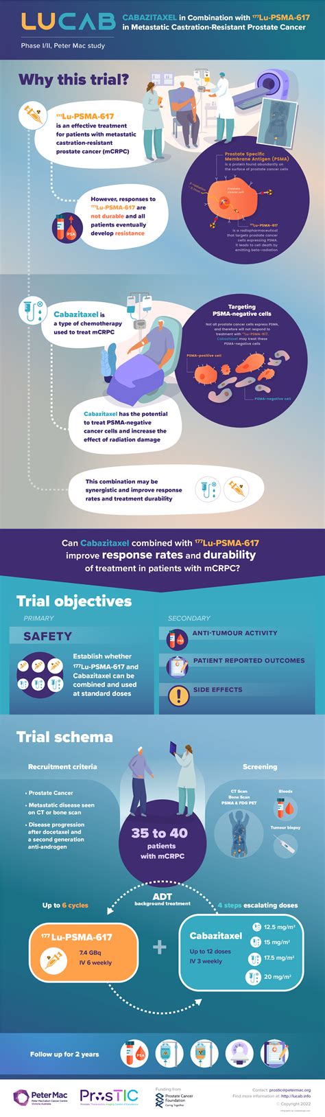 Cancer research - LUCAB Clinical trial infographic and scientific