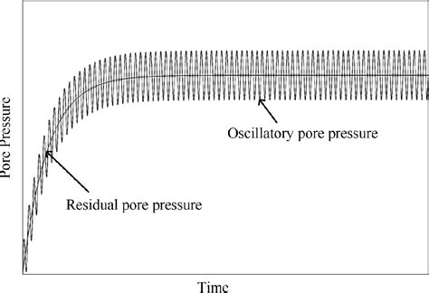 Table 1 From Wave Induced Seabed Residual Response And Liquefaction