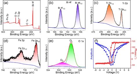 A Xps Survey Spectrum And High Resolution Spectra Of B Bi 4f C