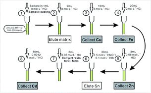 One Step Separation Of Cu Fe Zn And Cd And Isotope Ratio Analysis By