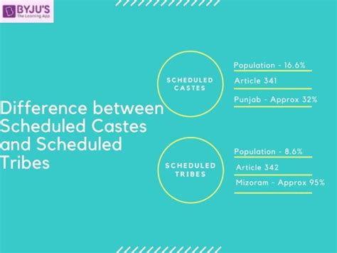 Differences Between Scheduled Castes And Scheduled Tribes As Per Indian