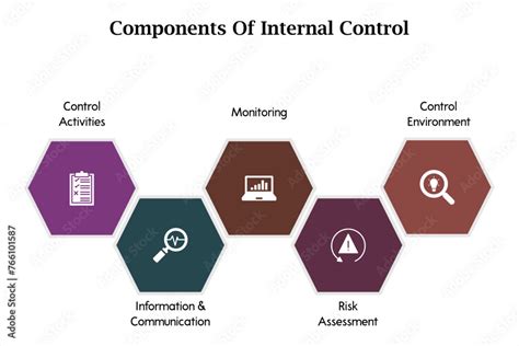 Five Components Of Internal Control Control Activities Information And Communication