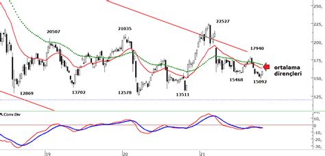 B St Tuprs B St Usd Vakbn Garan Grafik Analizleri Acar