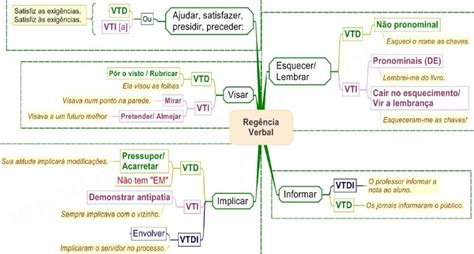 Reg Ncia Verbal Resumos E Mapas Mentais Infinittus