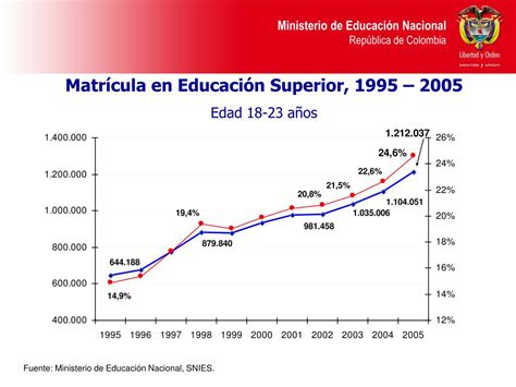 PPT Ministerio de Educación Nacional PowerPoint Presentation free