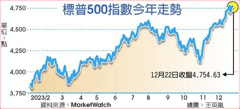 通膨降溫超預期 美股周線連八紅 上市櫃 旺得富理財網