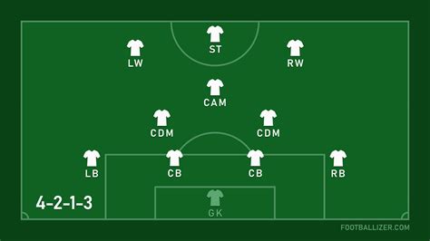 4 2 1 3 Formation Footballizer