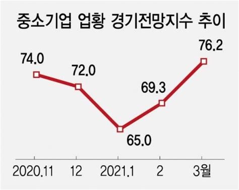 거리두기 완화하자 中企 경기전망 꿈틀 네이트 뉴스