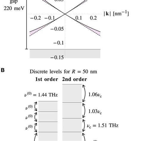 Kp Breakdown A Continuum Band Structure For Bi2se3 With Dirac Cone