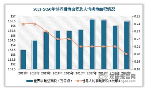 2020年世界耕地面积及人均耕地面积top10情况 观研报告网