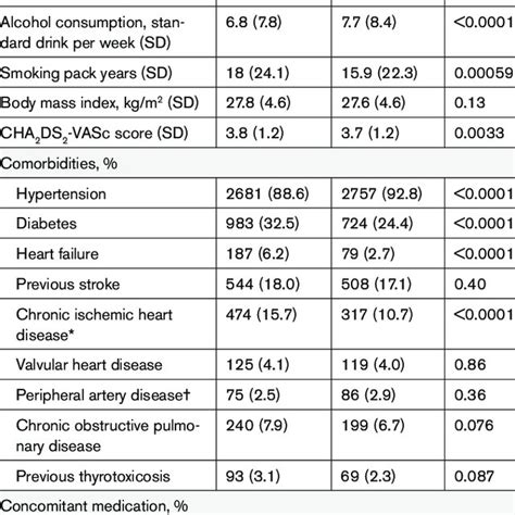 Overview Of Baseline Characteristics Stratified By Systolic Blood