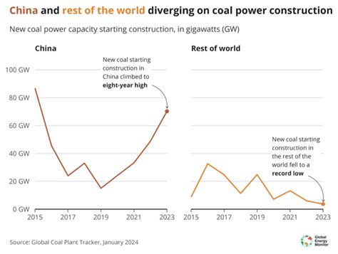 报告： 2023年中国新建煤电项目占全球的95 The Financial Analyst