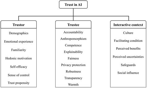 Frontiers Developing Trustworthy Artificial Intelligence Insights