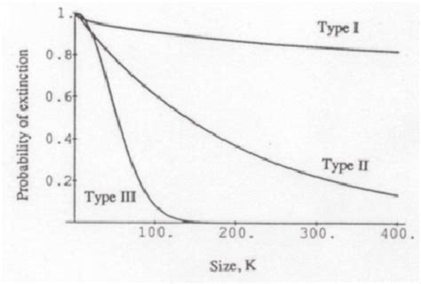 Three Types Of Extinction Curves Assume P A Exp Ck X Then A Download Scientific