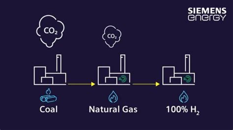 Siemens Energy Enbw Are Jointly Driving The Trend Of Using Green