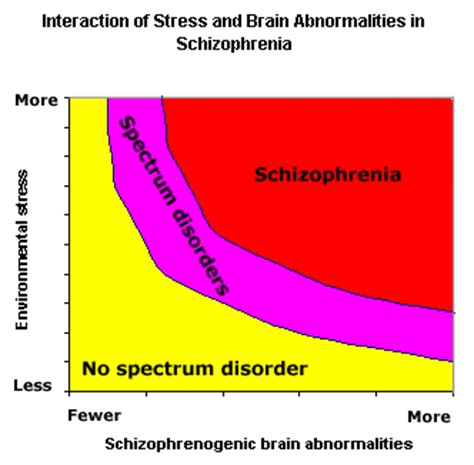 Biological Models of Schizophrenia