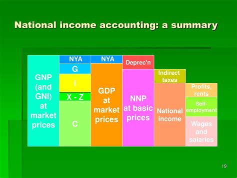 Ppt Introduction To Macroeconomics And National Income Accounting