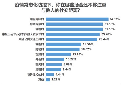 近七成受访者经常留意社交距离，但排队紧贴仍待改善腾讯新闻