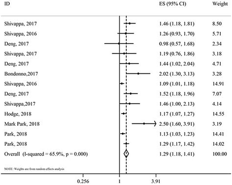 Association Of Dietary Inflammatory Index Dii As A Categorical