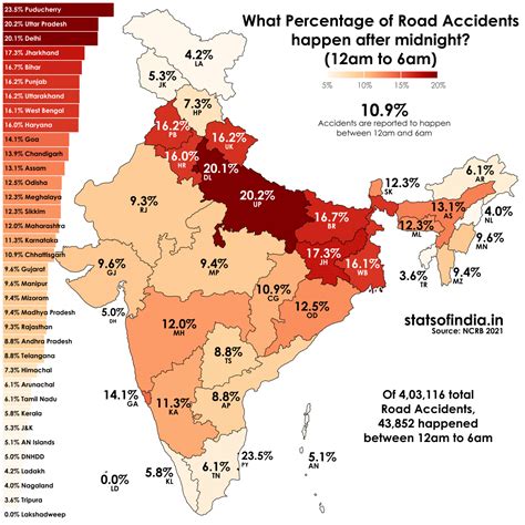 Stats Of India On Twitter 10 Of Road Accidents In India Happen