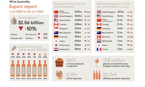 Wine Export Snapshot Infographic Mvwi And Idc