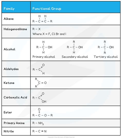 Aqa A Level Chemistry复习笔记311 Functional Groups 翰林国际教育