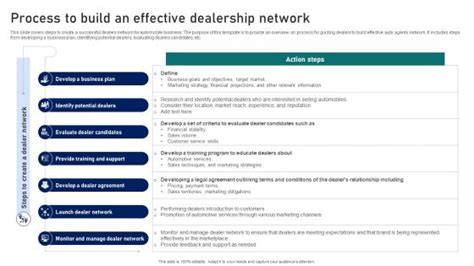 Effective Dealership Network PowerPoint templates, Slides and Graphics