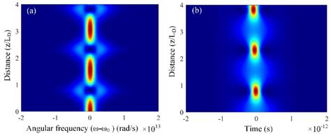 A Spectral And B Temporal Evolution Of Second Order Soliton