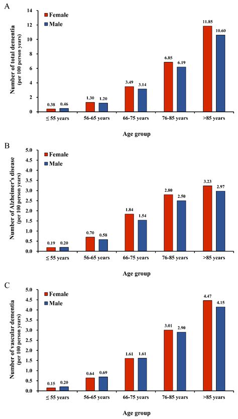 Diagnostics Free Full Text Sex Difference In The Risk Of Dementia In Patients With Atrial