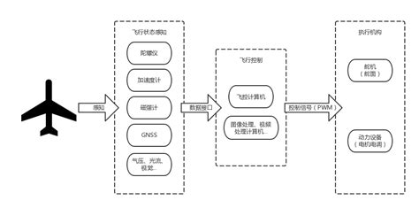 1 飞控与无人机系统 知乎