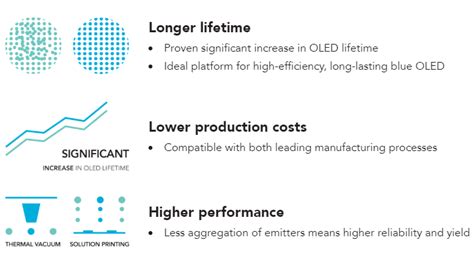 Molecular Glass — A Revolutionary New Material Enabling Future Oled Displays And Lighting