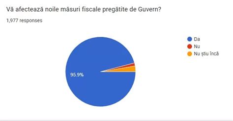 SONDAJ EXCLUSIV Noile taxe 50 din antreprenori spun că vor închide