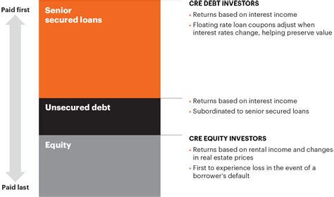 Commercial Real Estate Debt Fs Investments