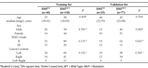 Table 1 From Idh Mutation Specific Radiomic Signature In Lower Grade