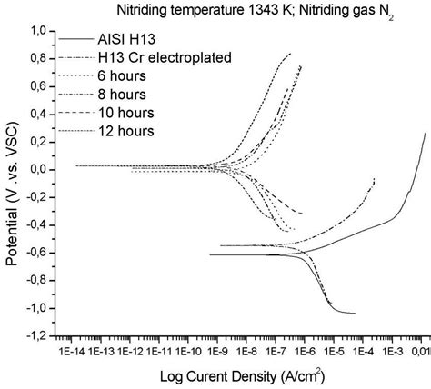 Potentiodynamic Polarization Curves Download Scientific Diagram